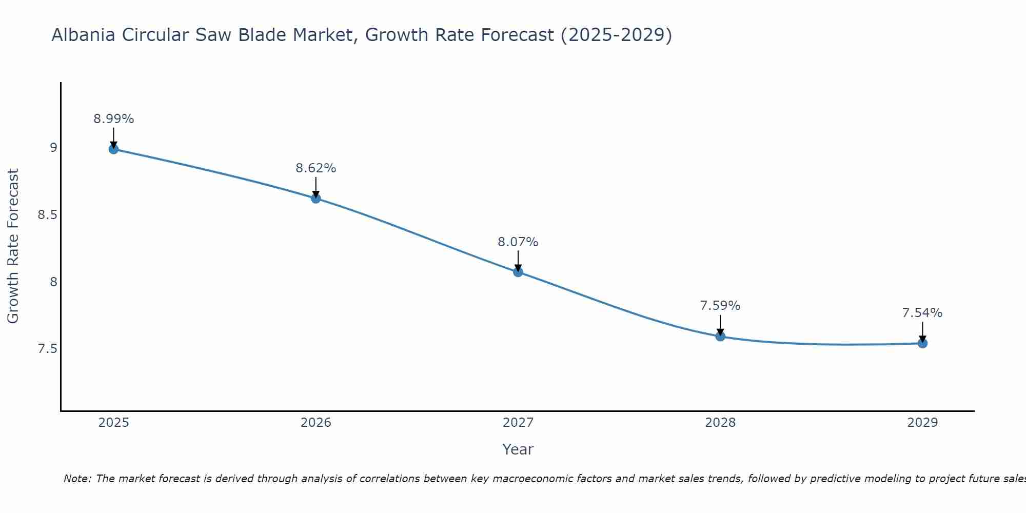 Albania Circular Saw Blade Market Growth Rate