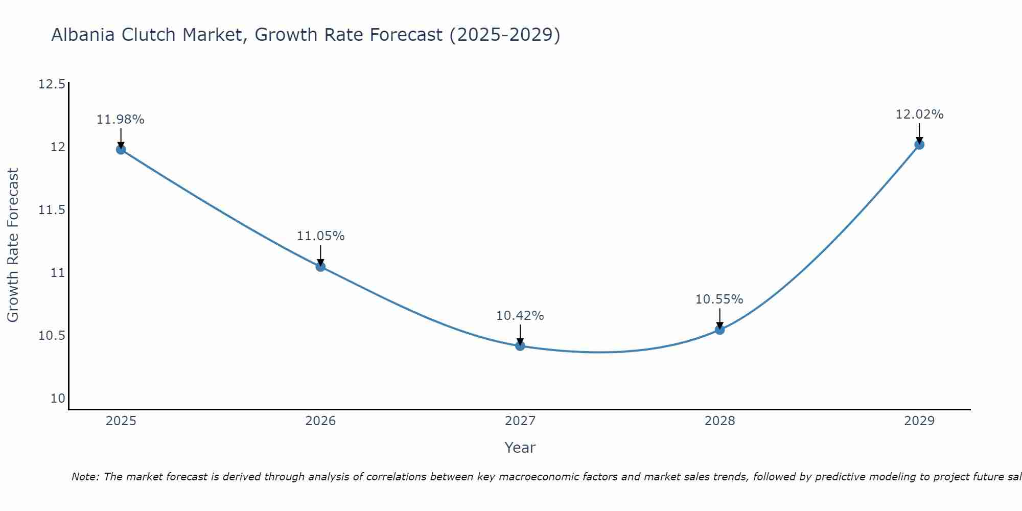 Albania Clutch Market Size Growth Rate