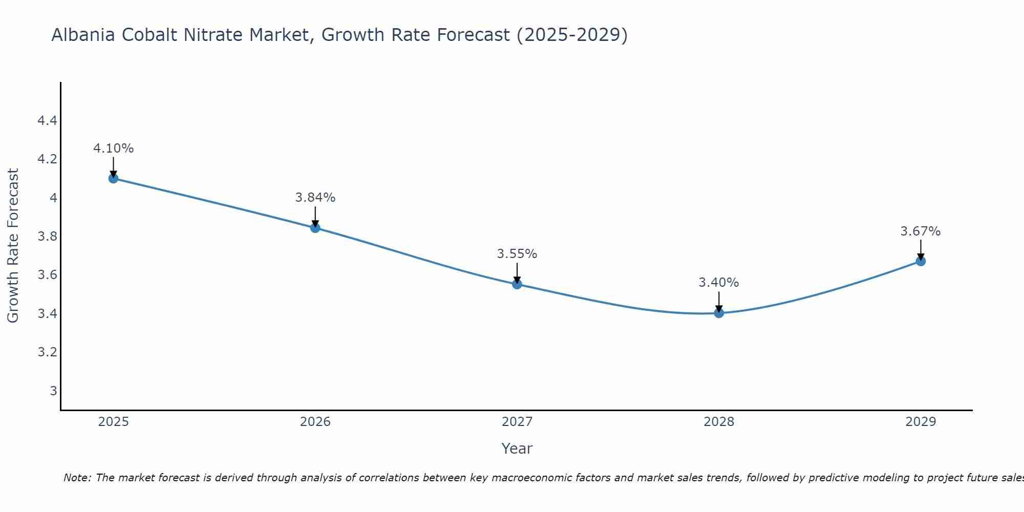 Albania Cobalt Nitrate Market Growth Rate
