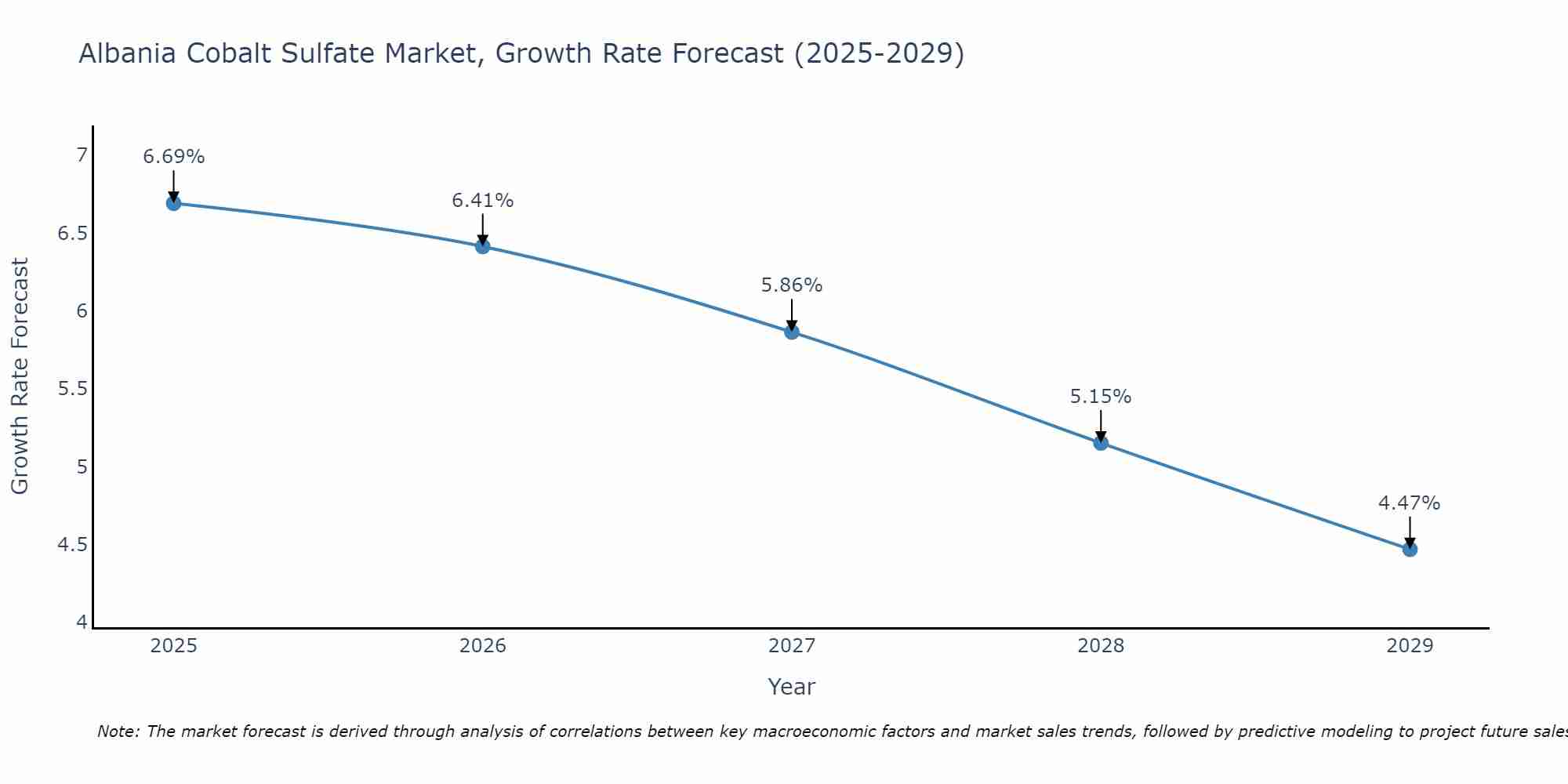 Albania Cobalt Sulfate Market Growth Rate