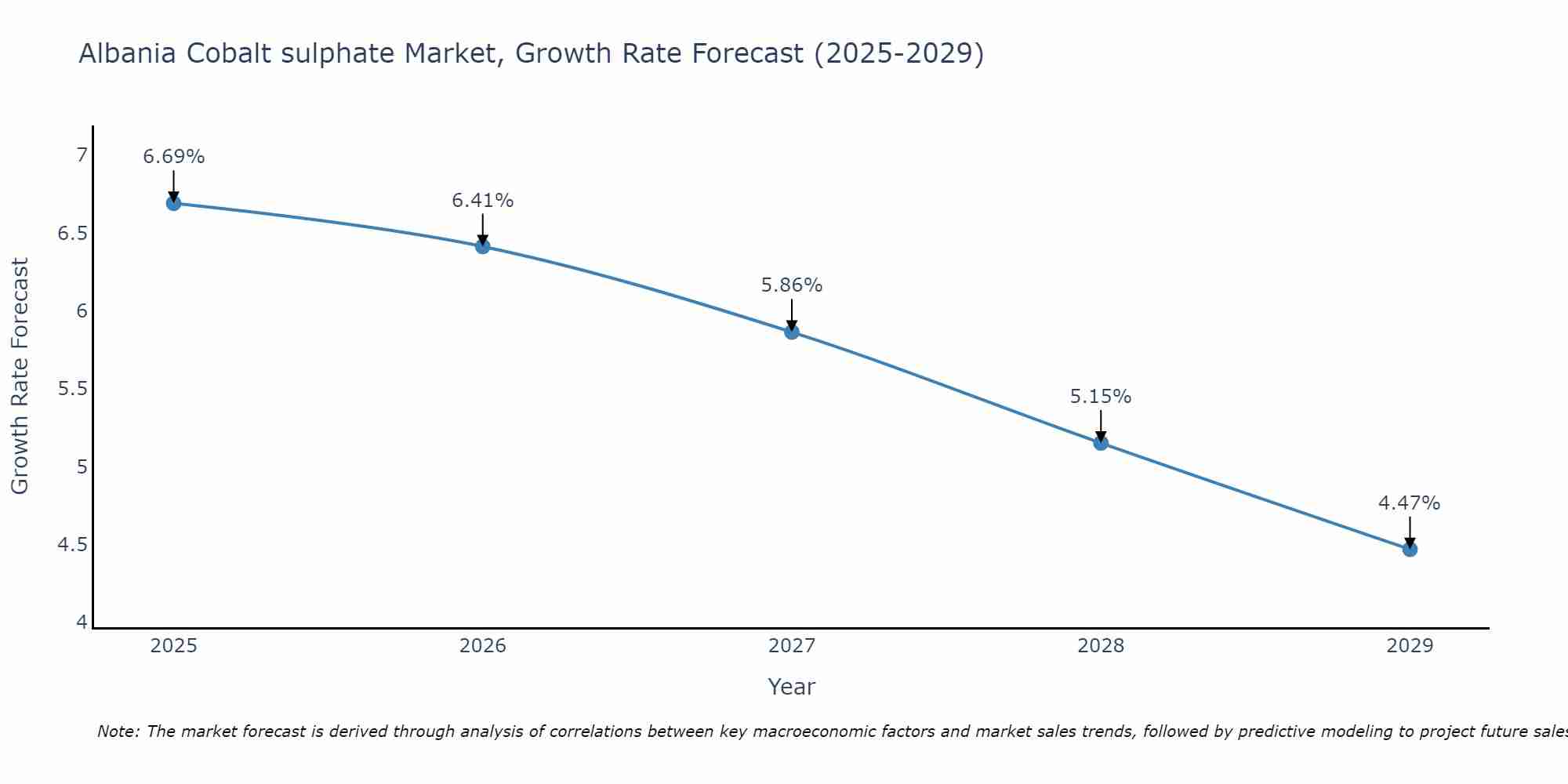Albania Cobalt sulphate Market Growth Rate