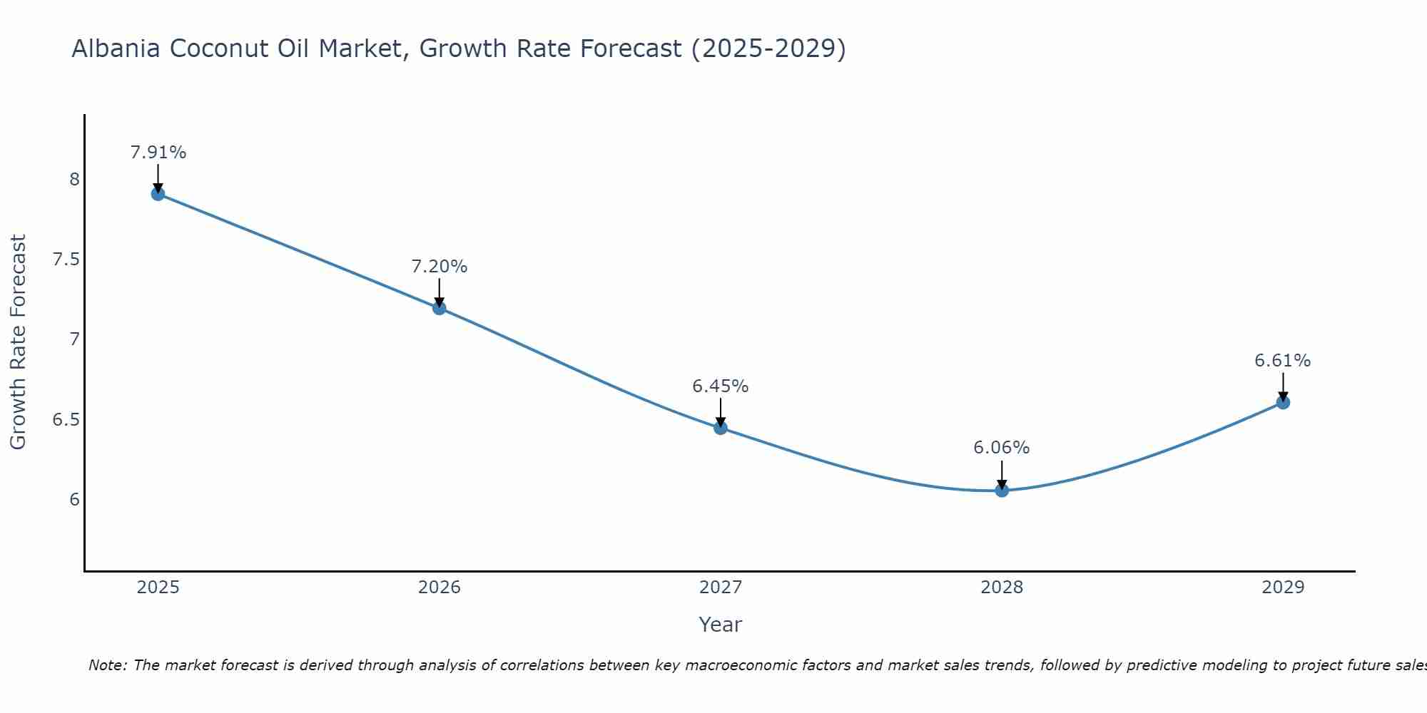Albania Coconut Oil Market Growth Rate
