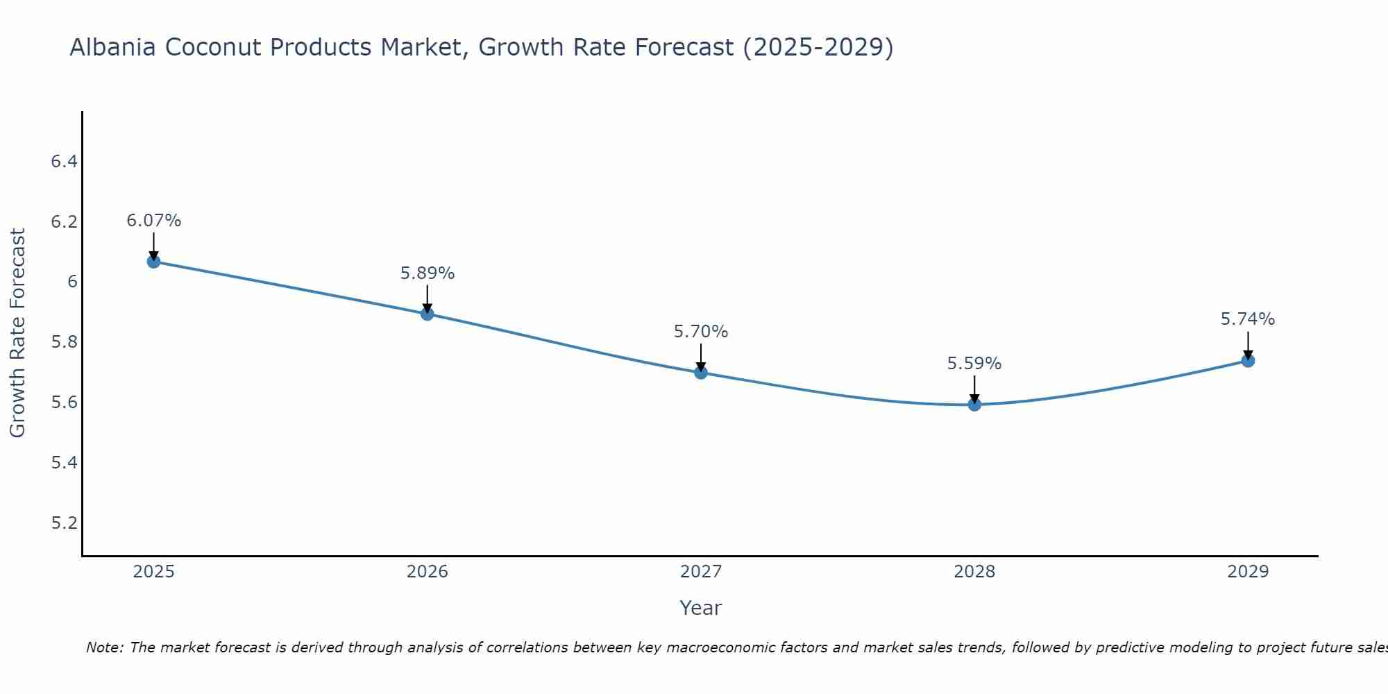 Albania Coconut Products Market Growth Rate