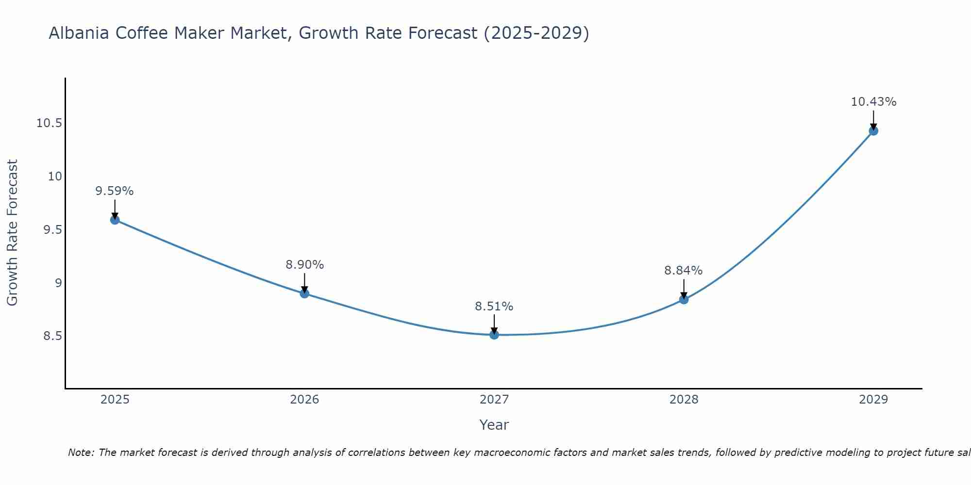 Albania Coffee Maker Market Size Growth Rate