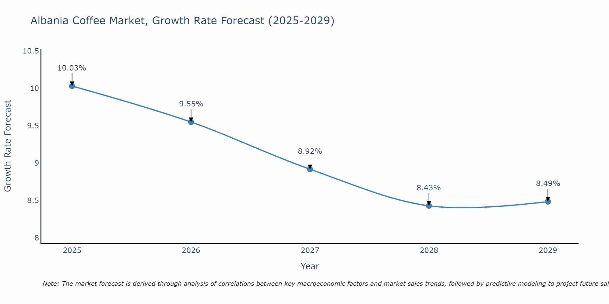 Albania Coffee Market Size Growth Rate