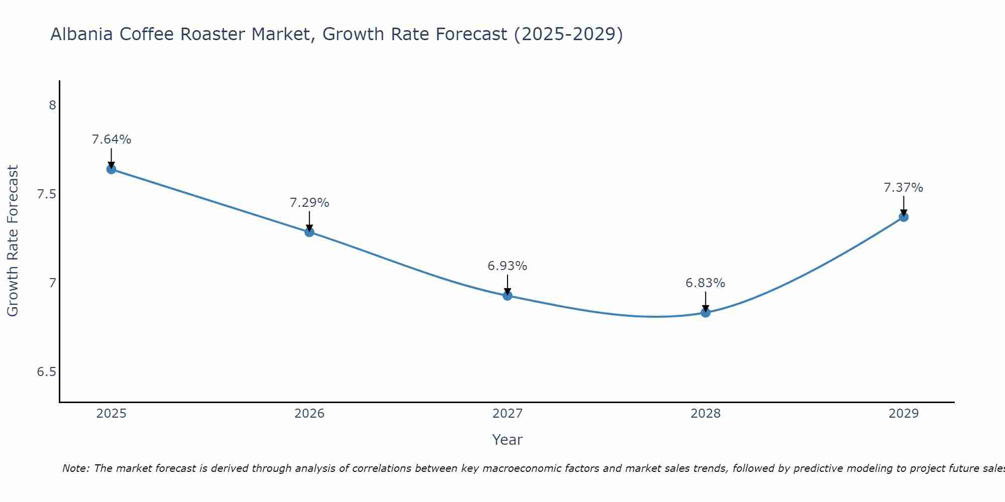 Albania Coffee Roaster Market Size Growth Rate