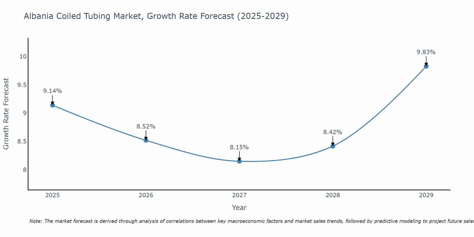 Albania Coiled Tubing Market Growth Rate