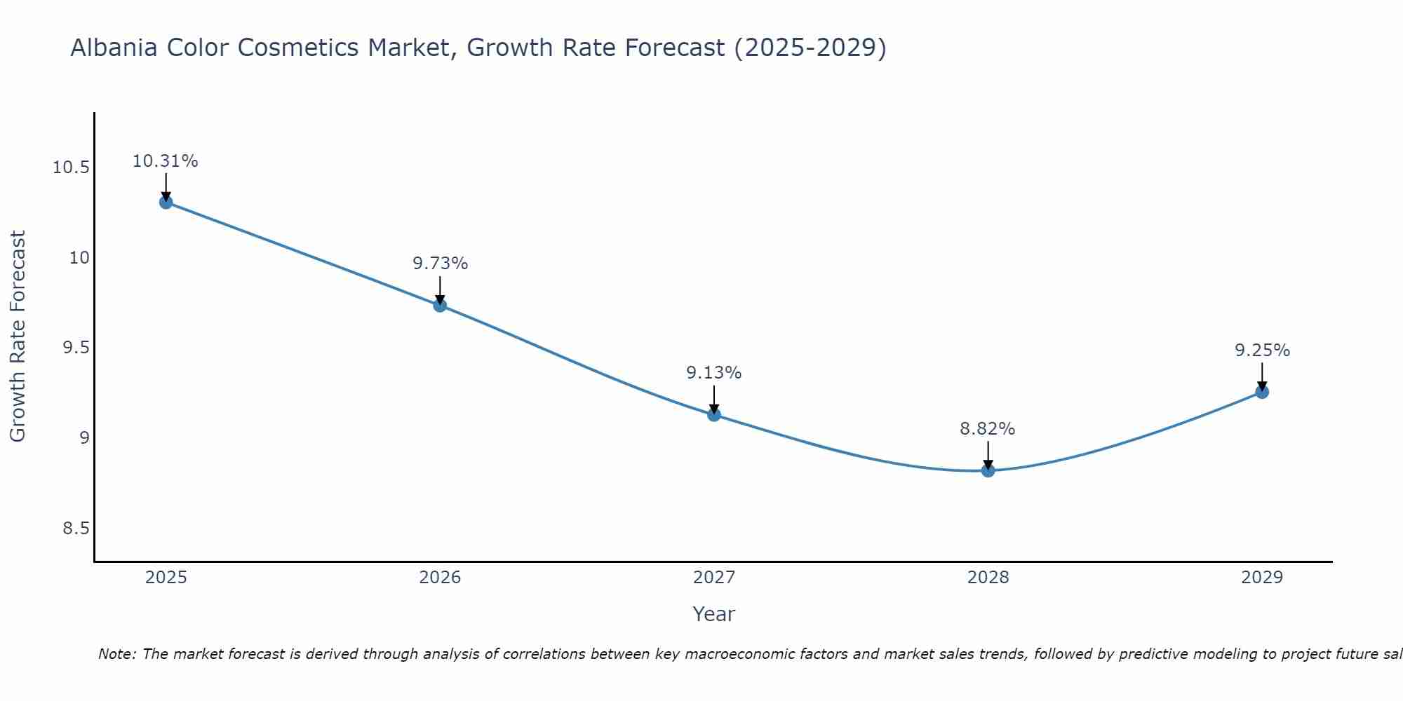Albania Color Cosmetics Market Growth Rate
