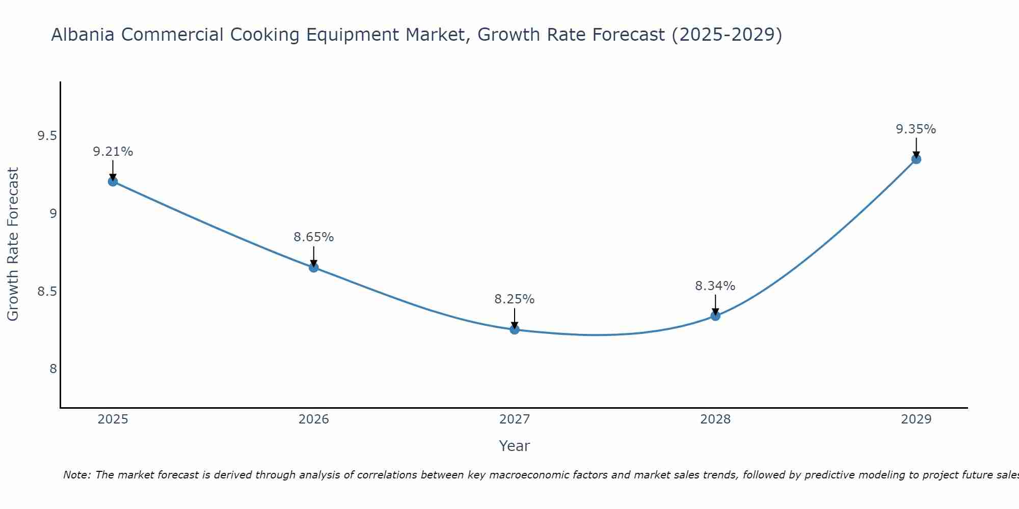 Albania Commercial Cooking Equipment Market Size Growth Rate