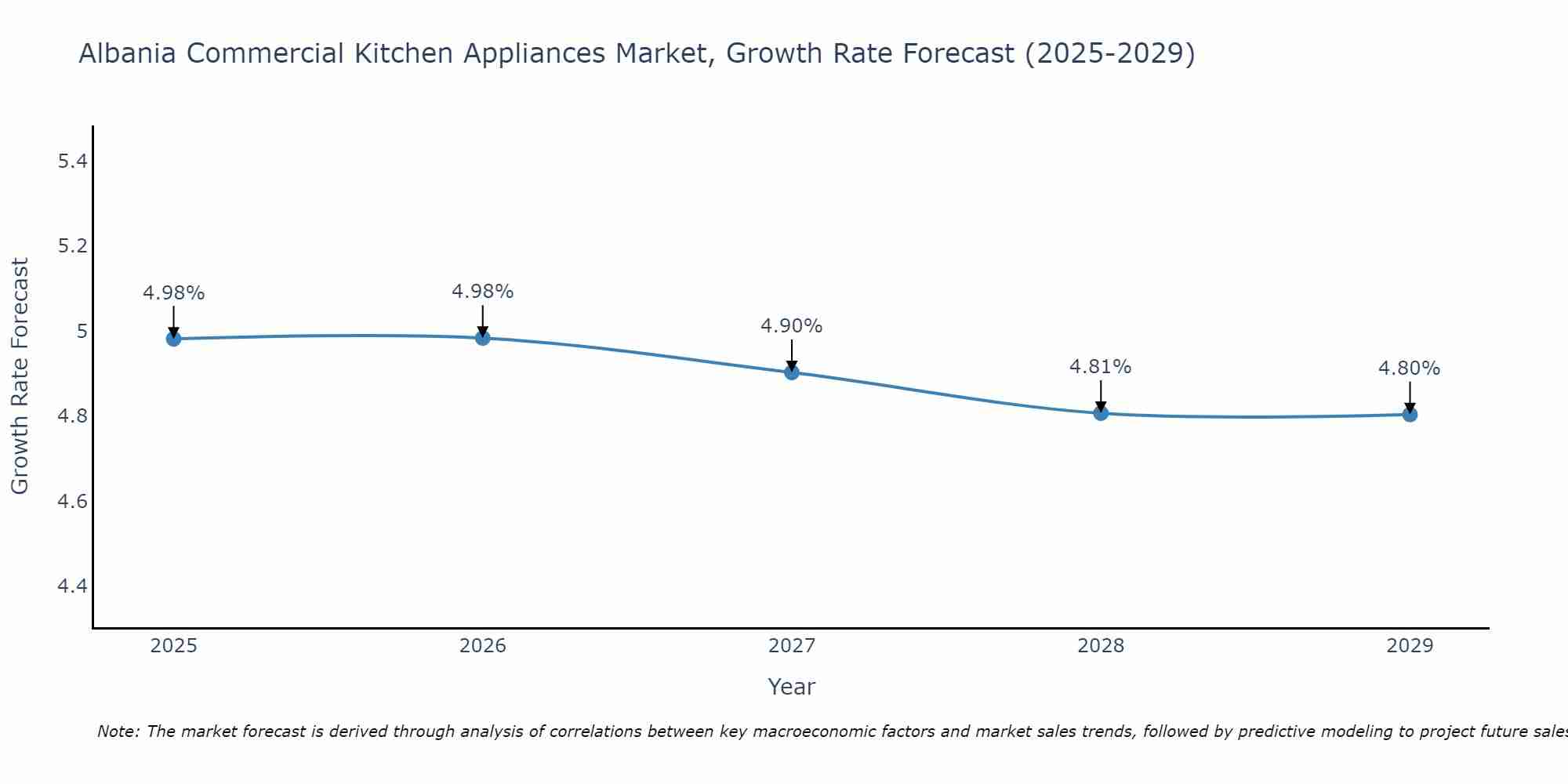 Albania Commercial Kitchen Appliances Market Growth Rate