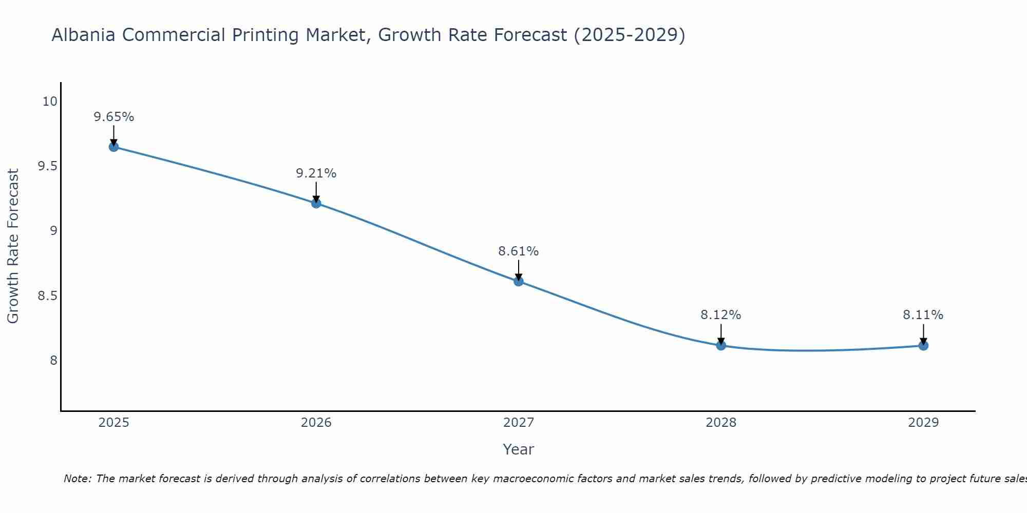 Albania Commercial Printing Market Growth Rate