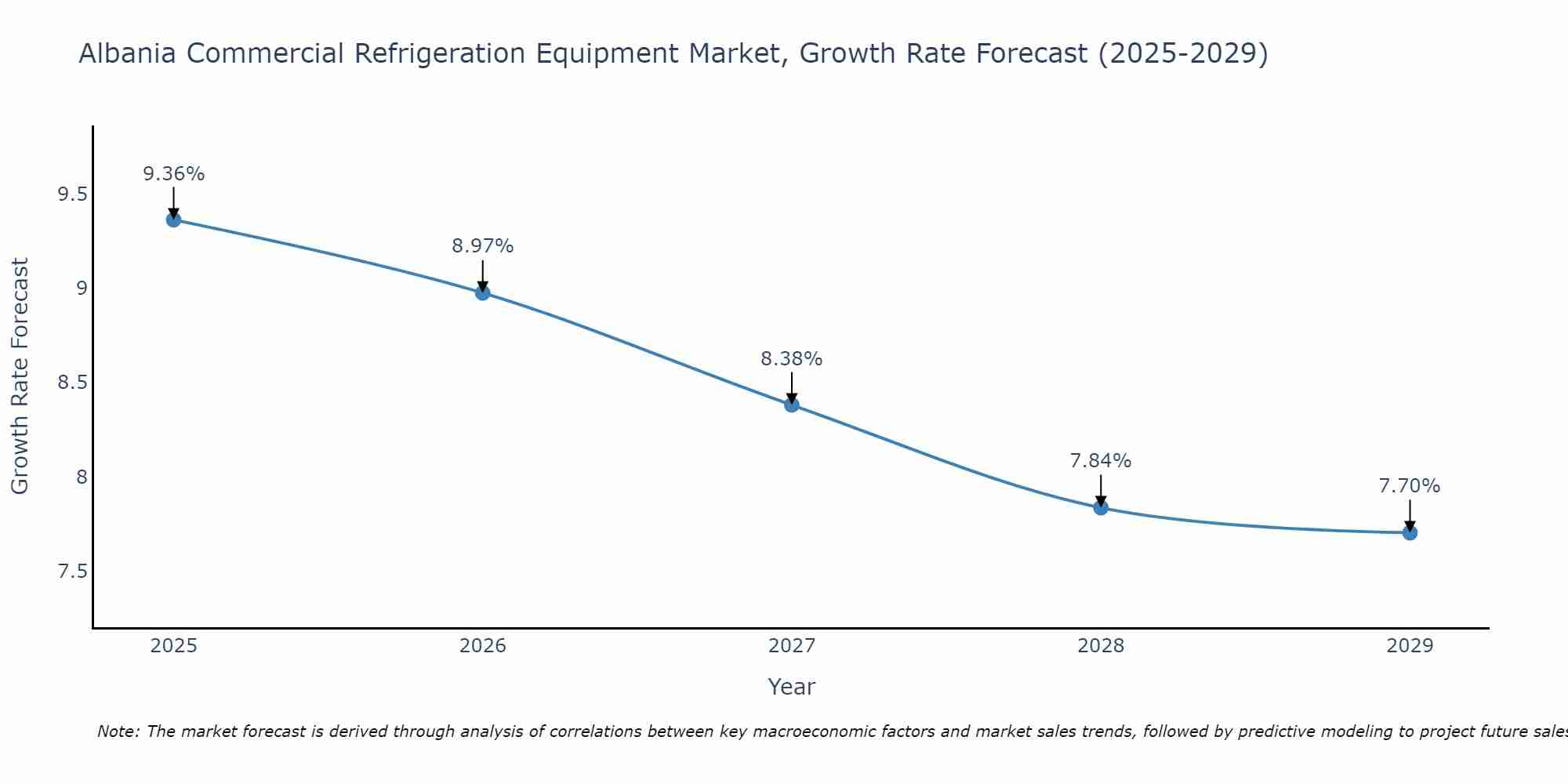 Albania Commercial Refrigeration Equipment Market Size Growth Rate