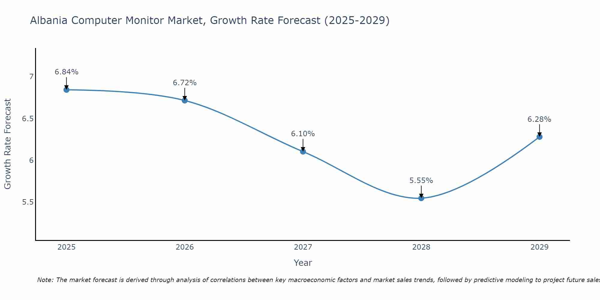 Albania Computer Monitor Market Growth Rate