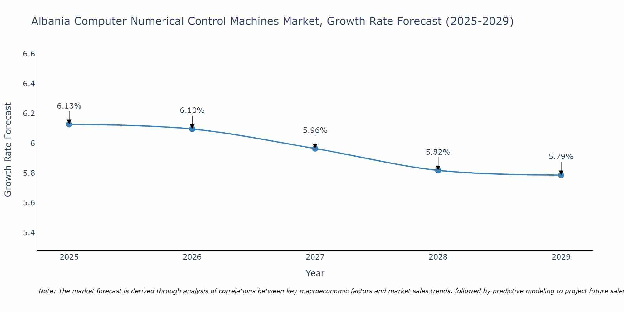 Albania Computer Numerical Control Machines Market Growth Rate