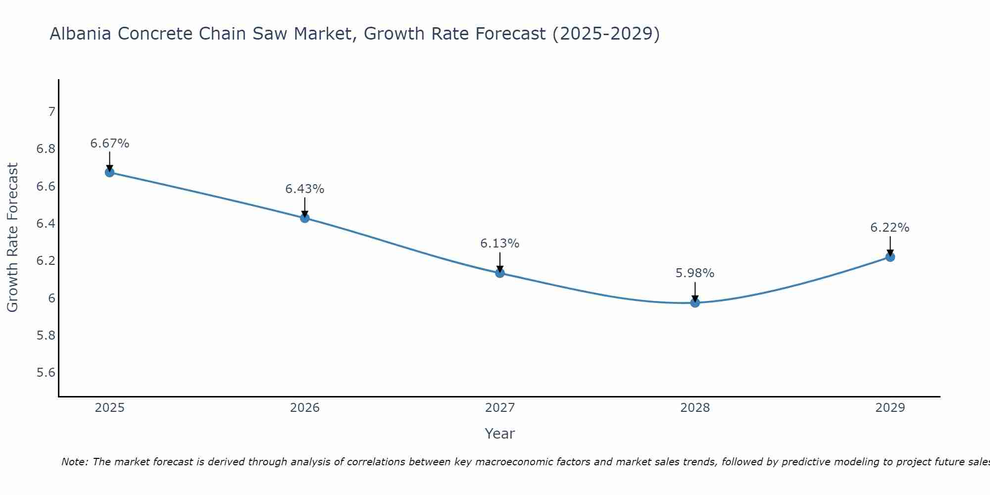 Albania Concrete Chain Saw Market Growth Rate