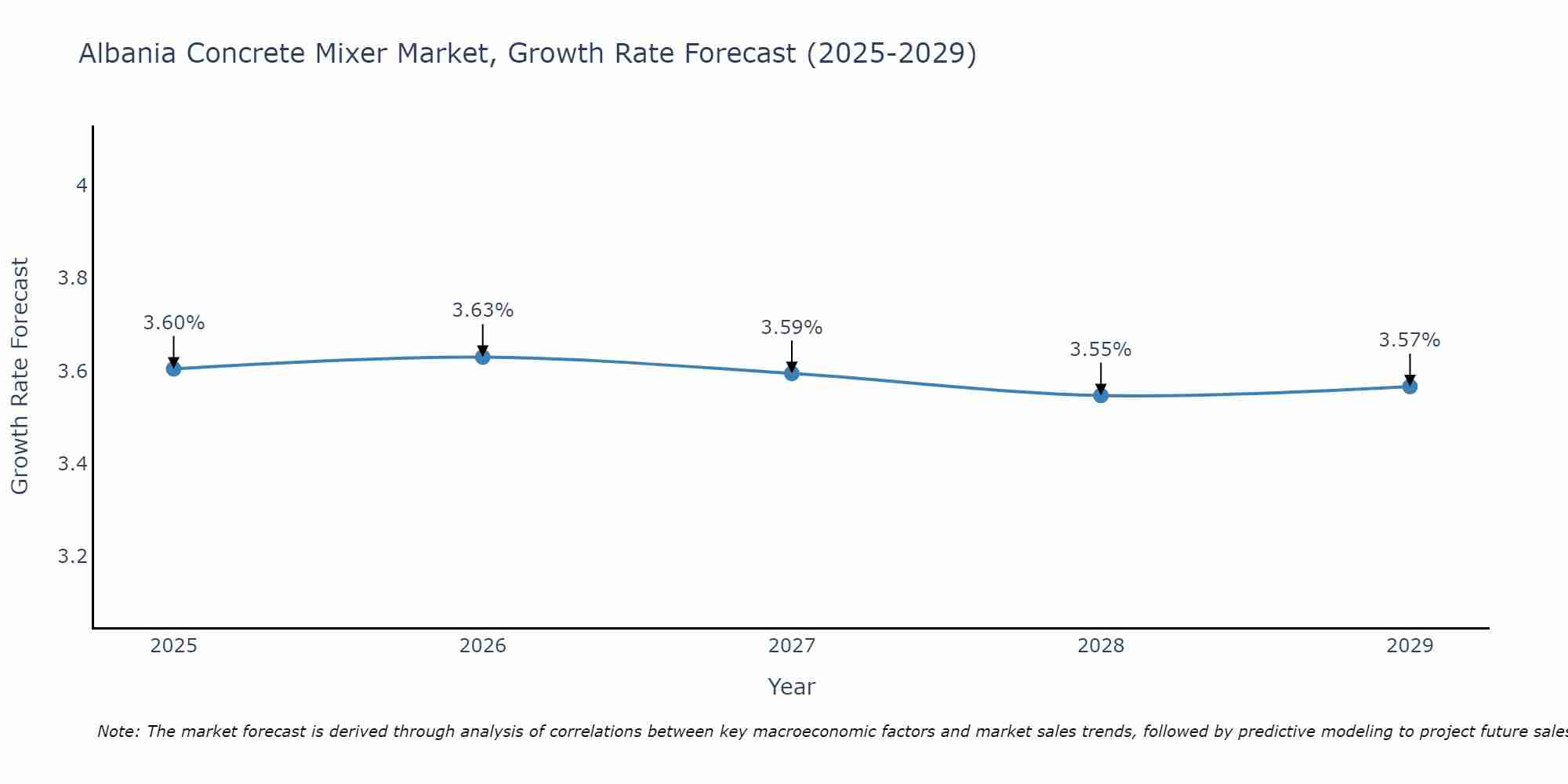 Albania Concrete Mixer Market Growth Rate