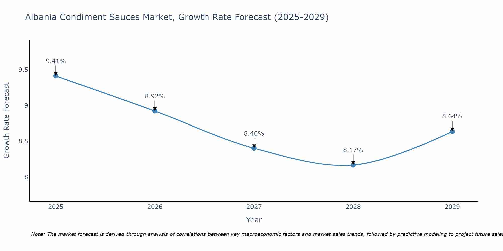 Albania Condiment Sauces Market Growth Rate
