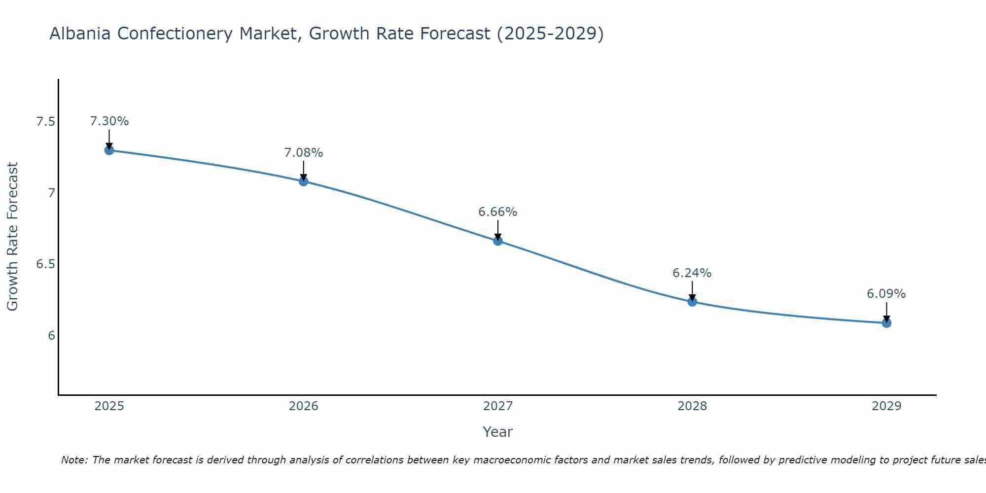 Albania Confectionery Market Growth Rate