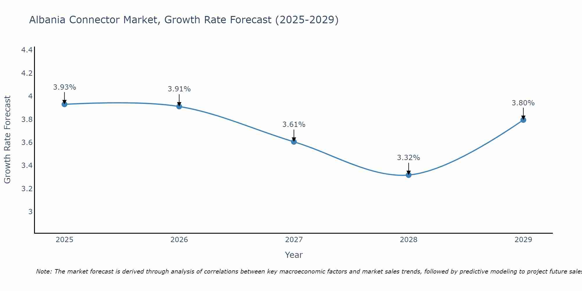 Albania Connector Market Growth Rate