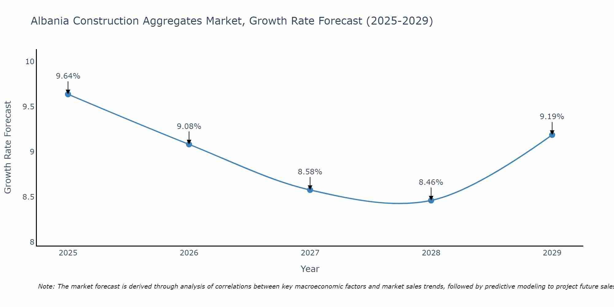 Albania Construction Aggregates Market Size Growth Rate