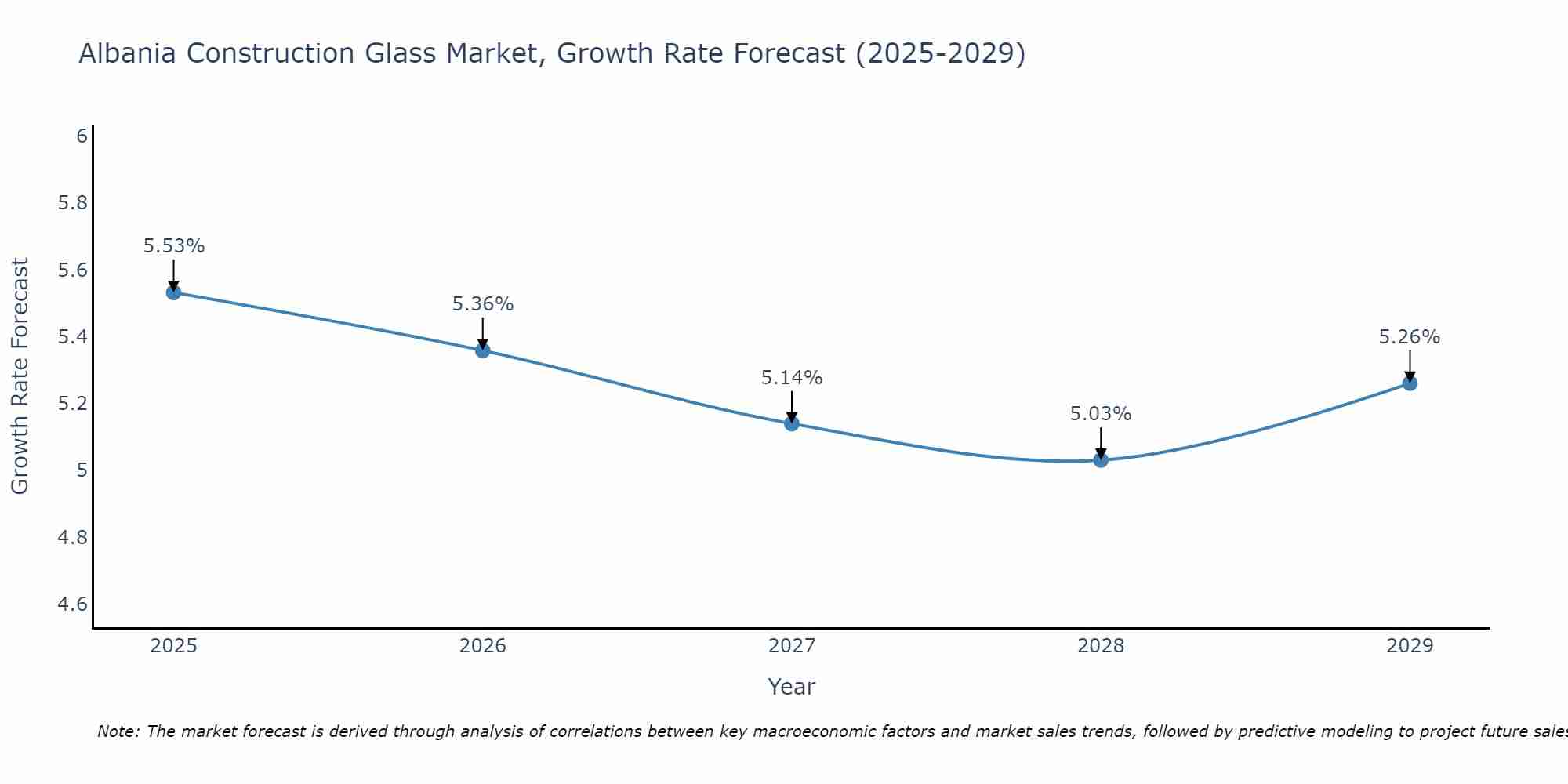 Albania Construction Glass Market Growth Rate
