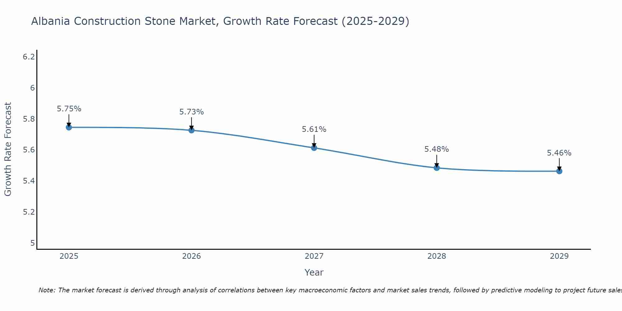 Albania Construction Stone Market Growth Rate