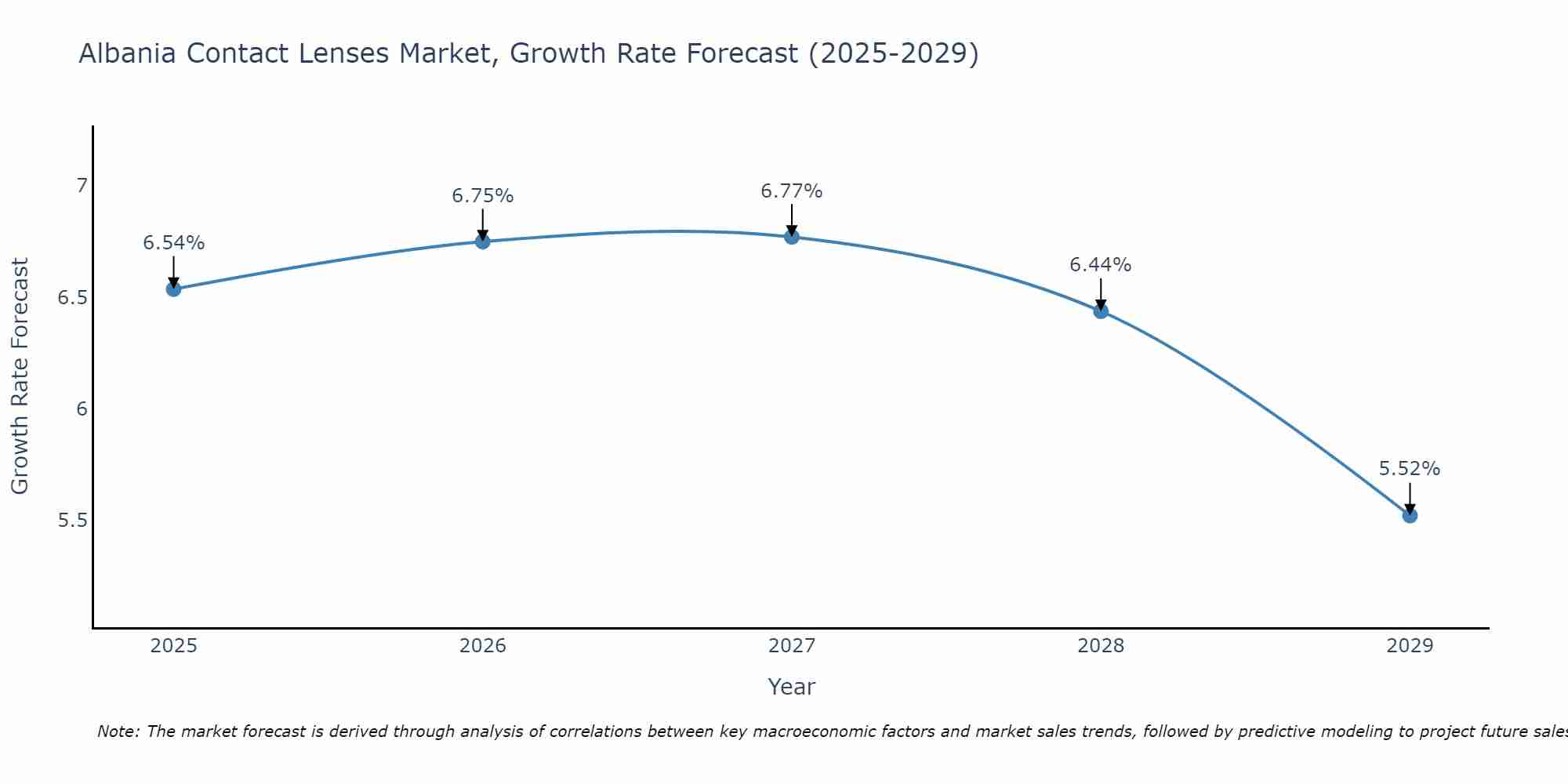 Albania Contact Lenses Market Growth Rate