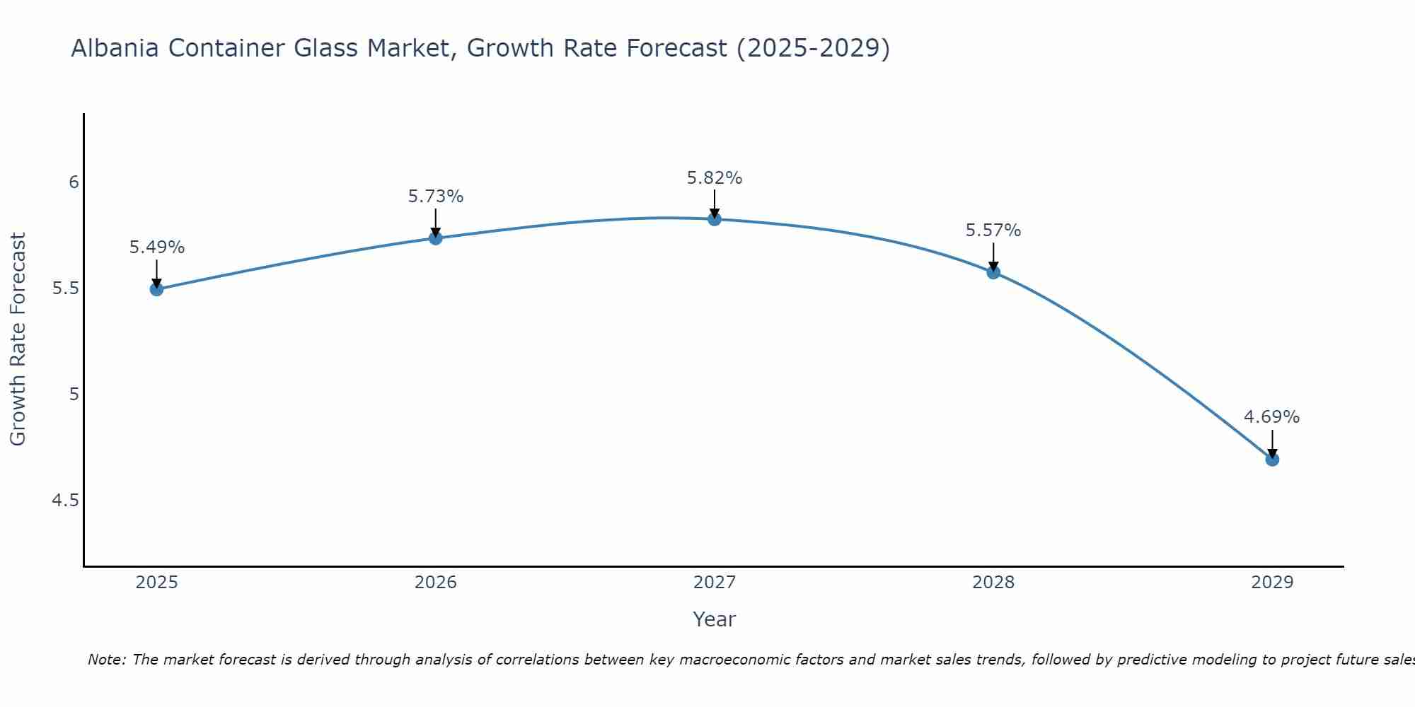Albania Container Glass Market Growth Rate