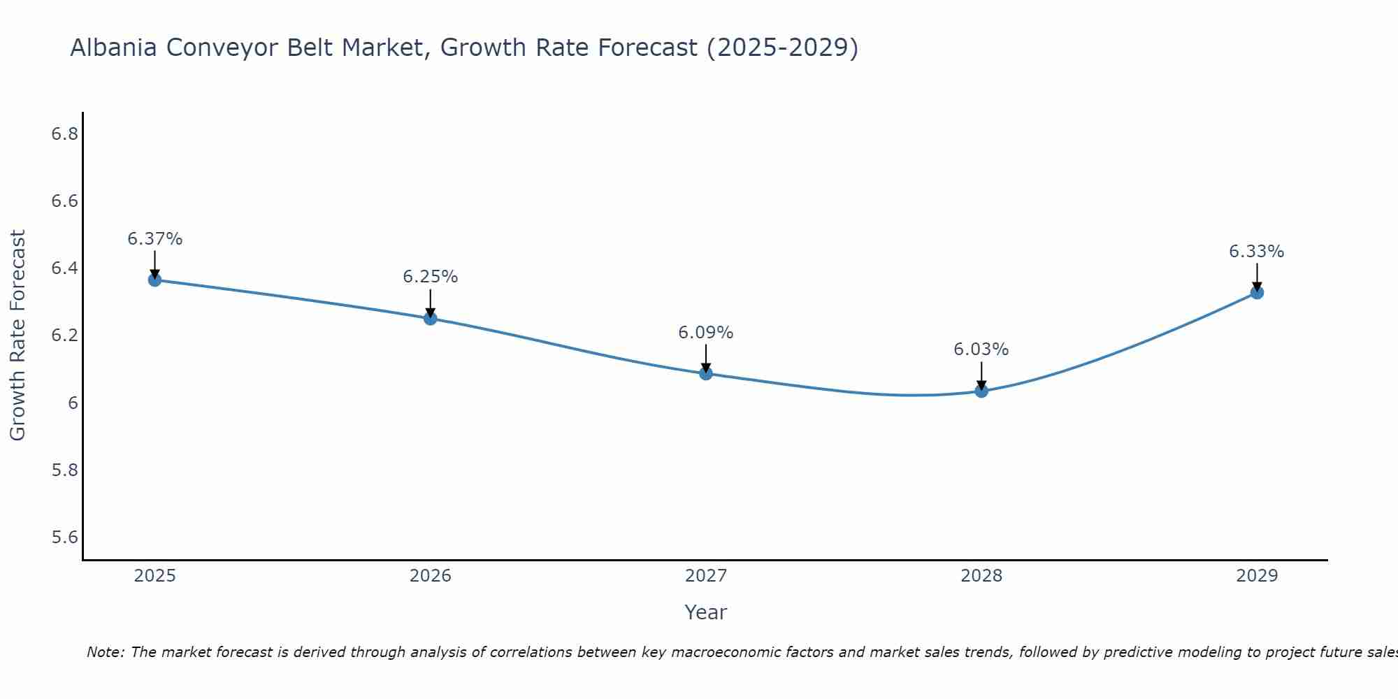 Albania Conveyor Belt Market Size Growth Rate
