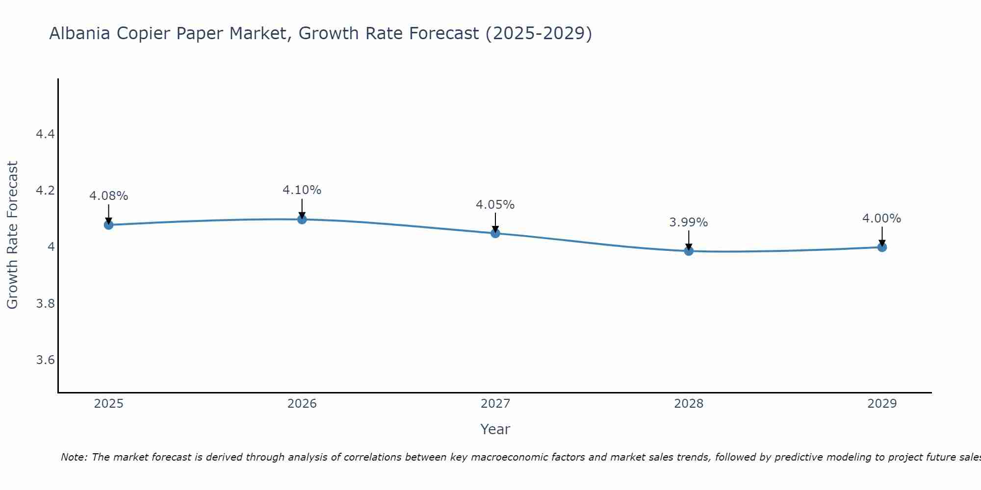 Albania Copier Paper Market Growth Rate