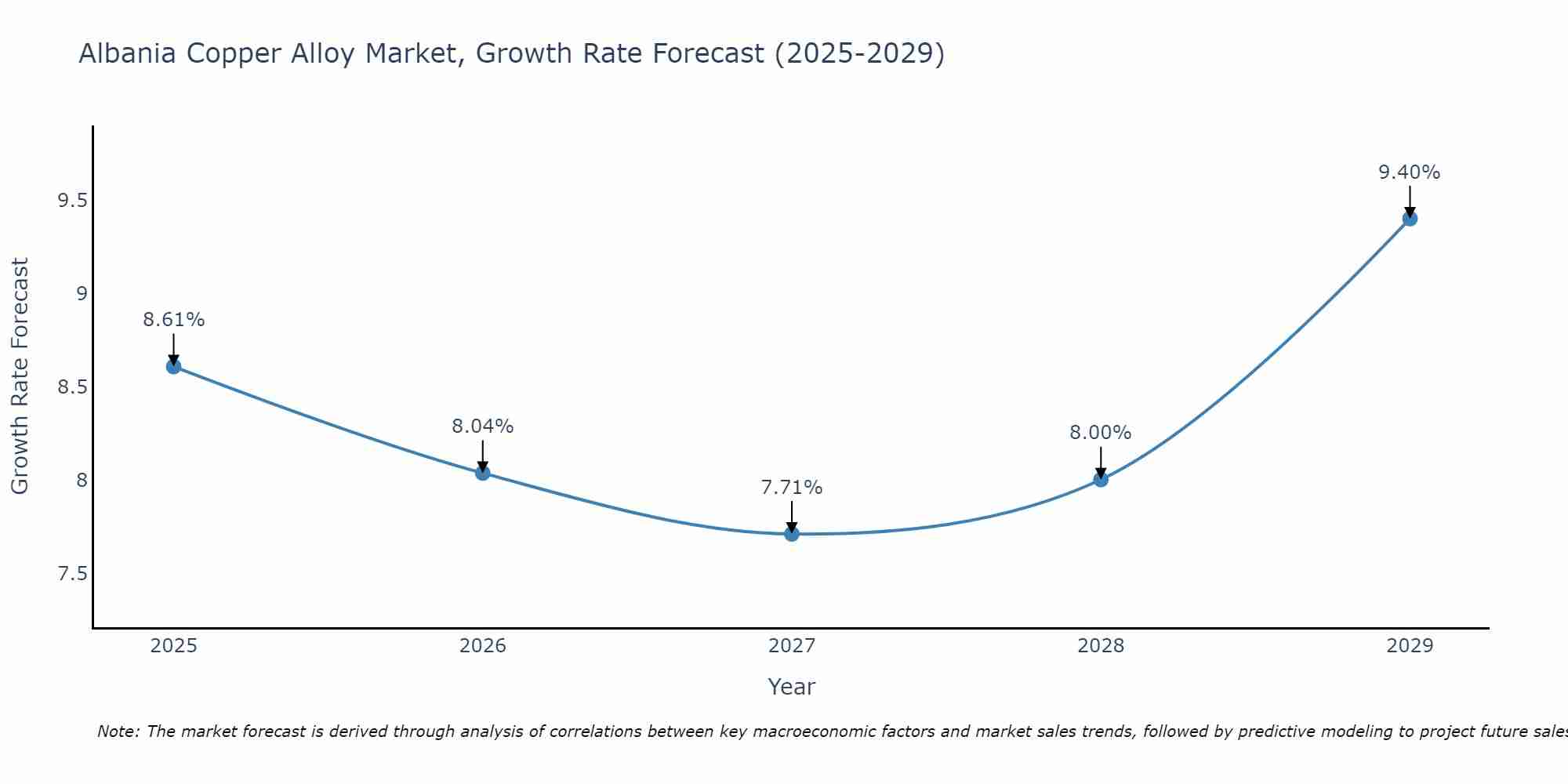 Albania Copper Alloy Market Growth Rate