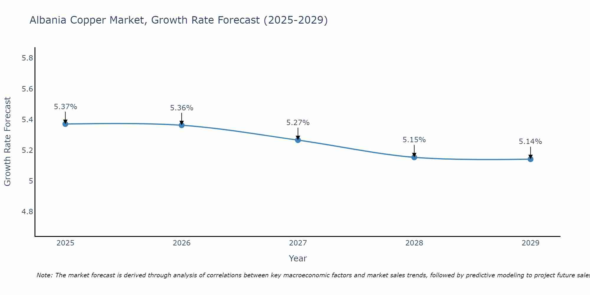 Albania Copper Market Growth Rate