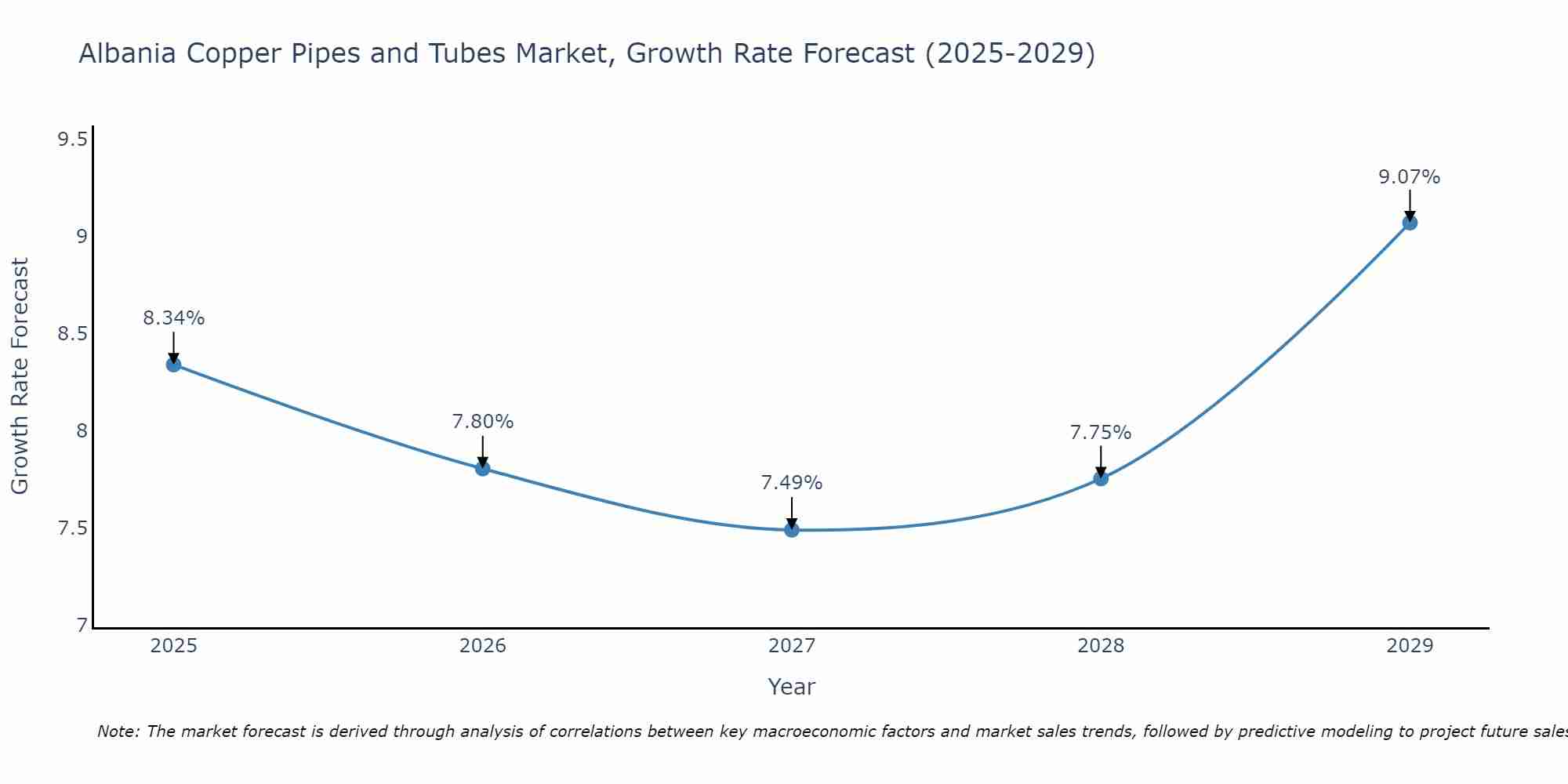 Albania Copper Pipes and Tubes Market Size Growth Rate