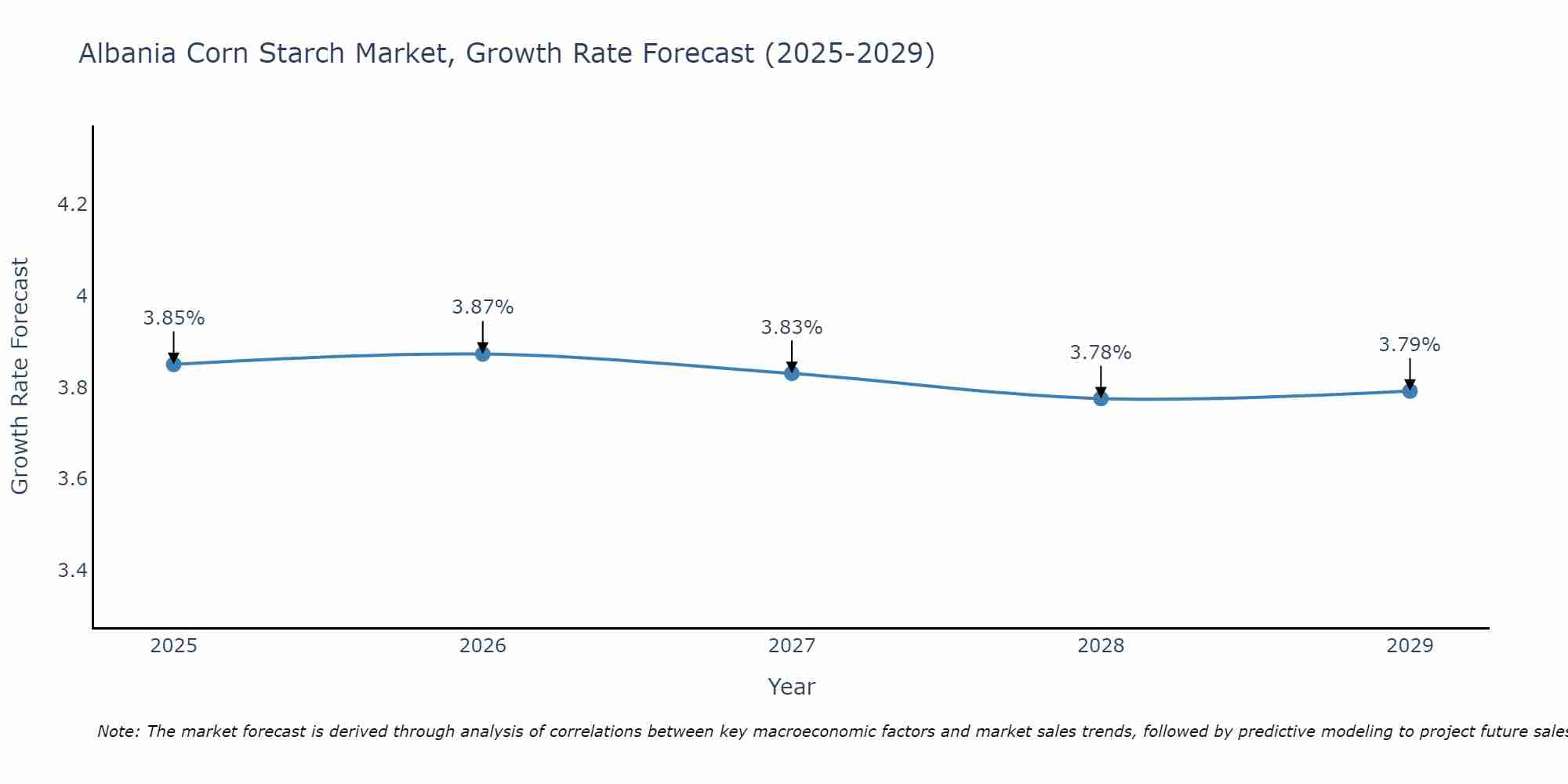Albania Corn Starch Market Growth Rate