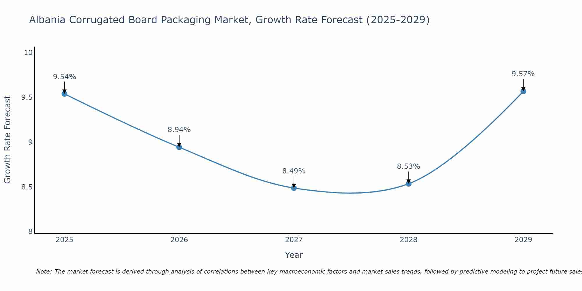 Albania Corrugated Board Packaging Market Growth Rate