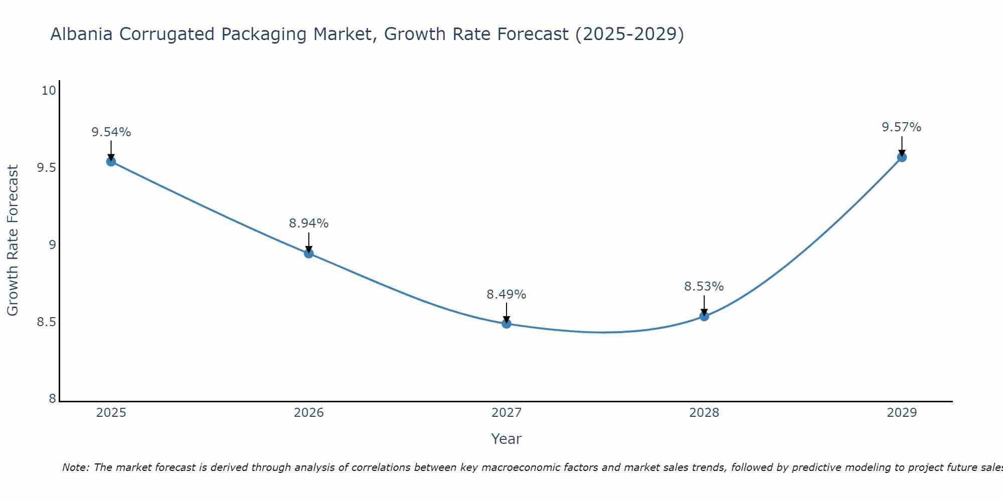 Albania Corrugated Packaging Market Size Growth Rate