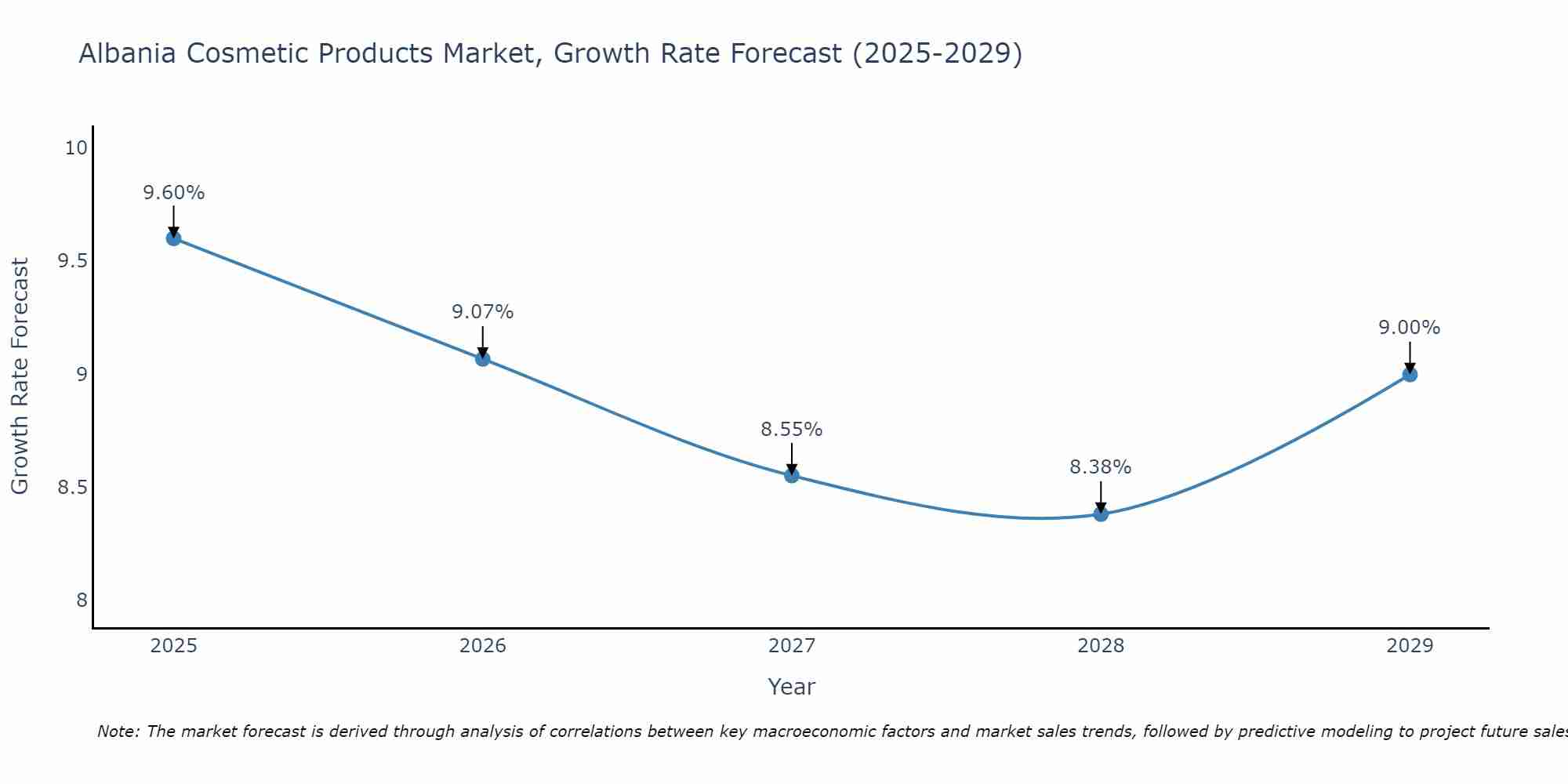 Albania Cosmetic Products Market Growth Rate