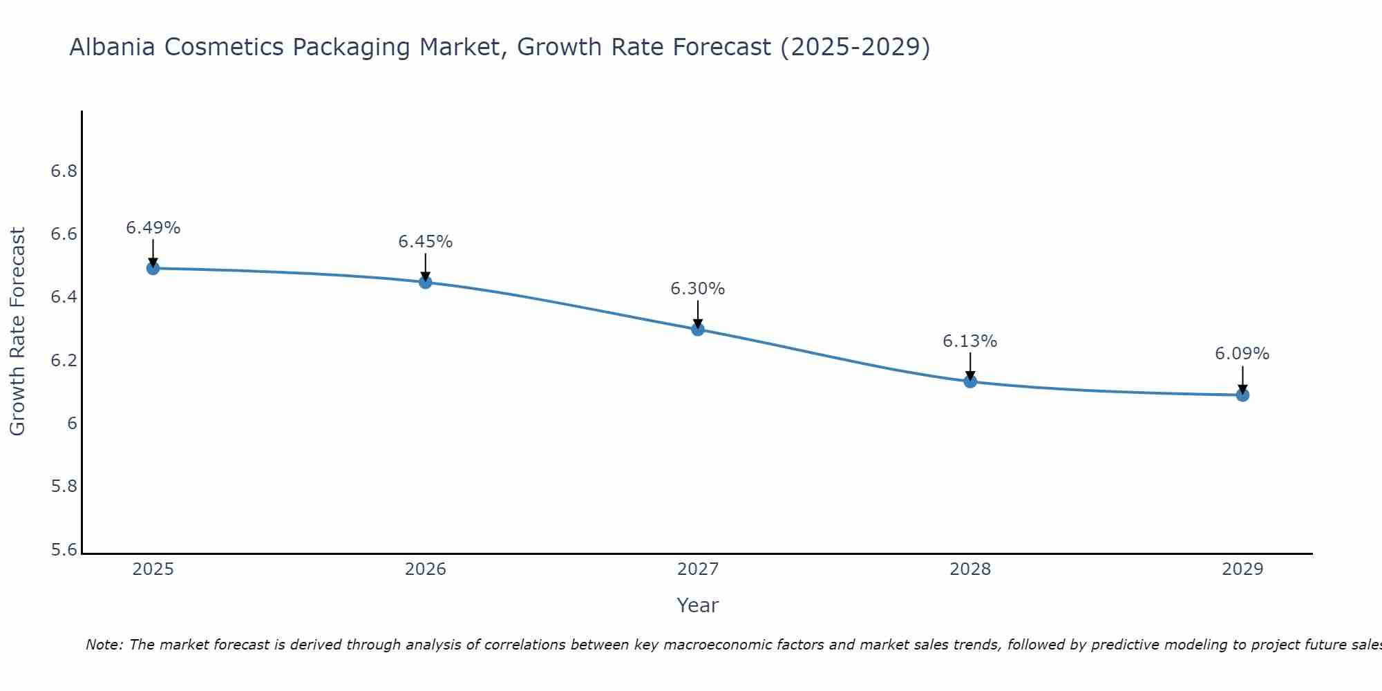Albania Cosmetics Packaging Market Size Growth Rate