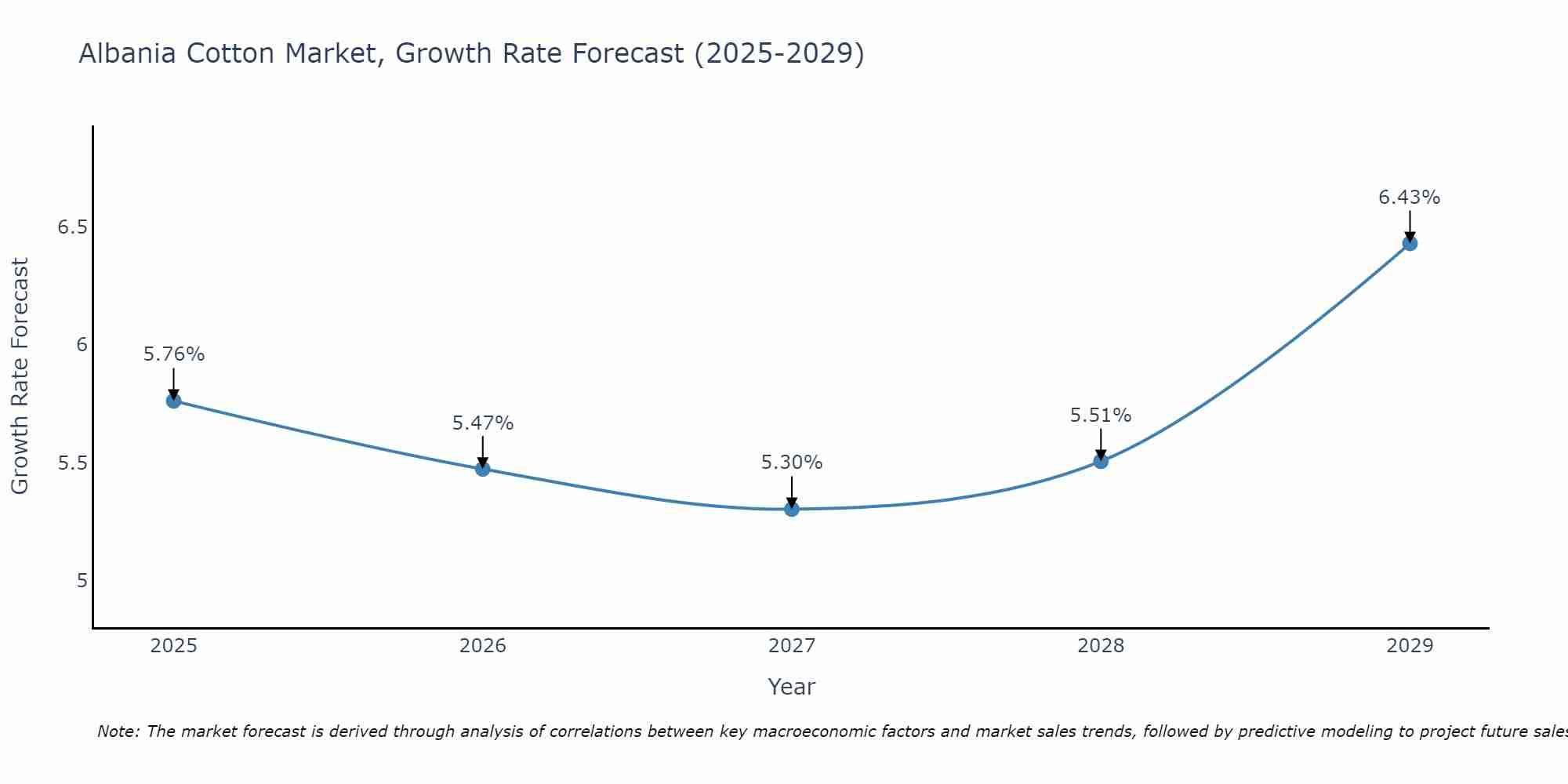 Albania Cotton Market Growth Rate
