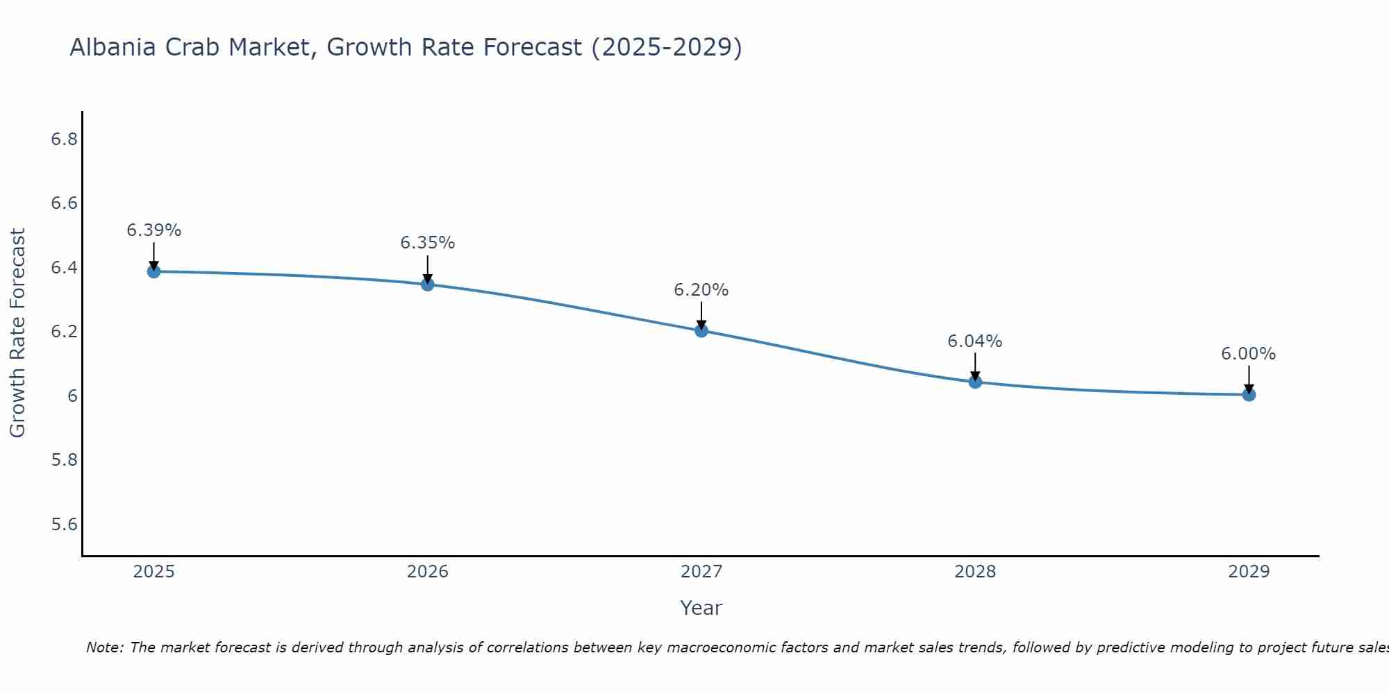 Albania Crab Market Growth Rate