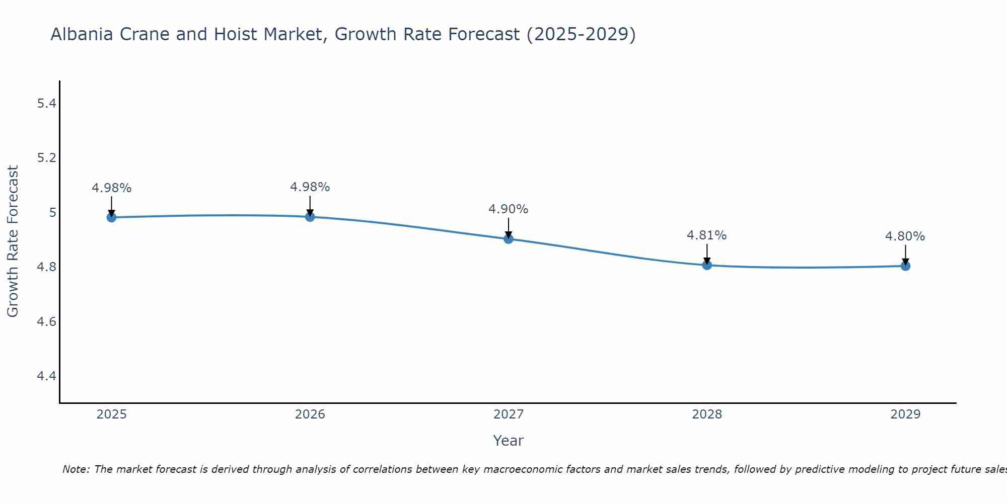 Albania Crane and Hoist Market Growth Rate