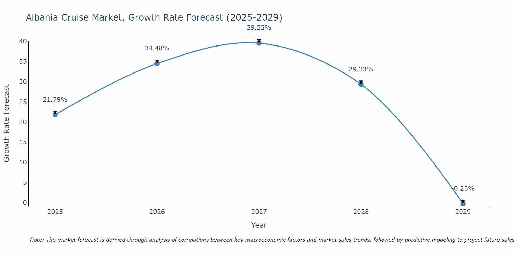 Albania Cruise Market Growth Rate