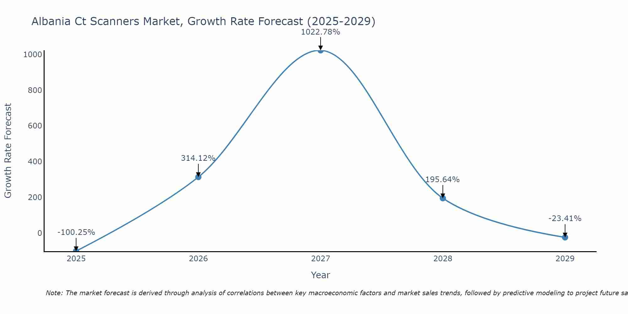 Albania Ct Scanners Market Growth Rate