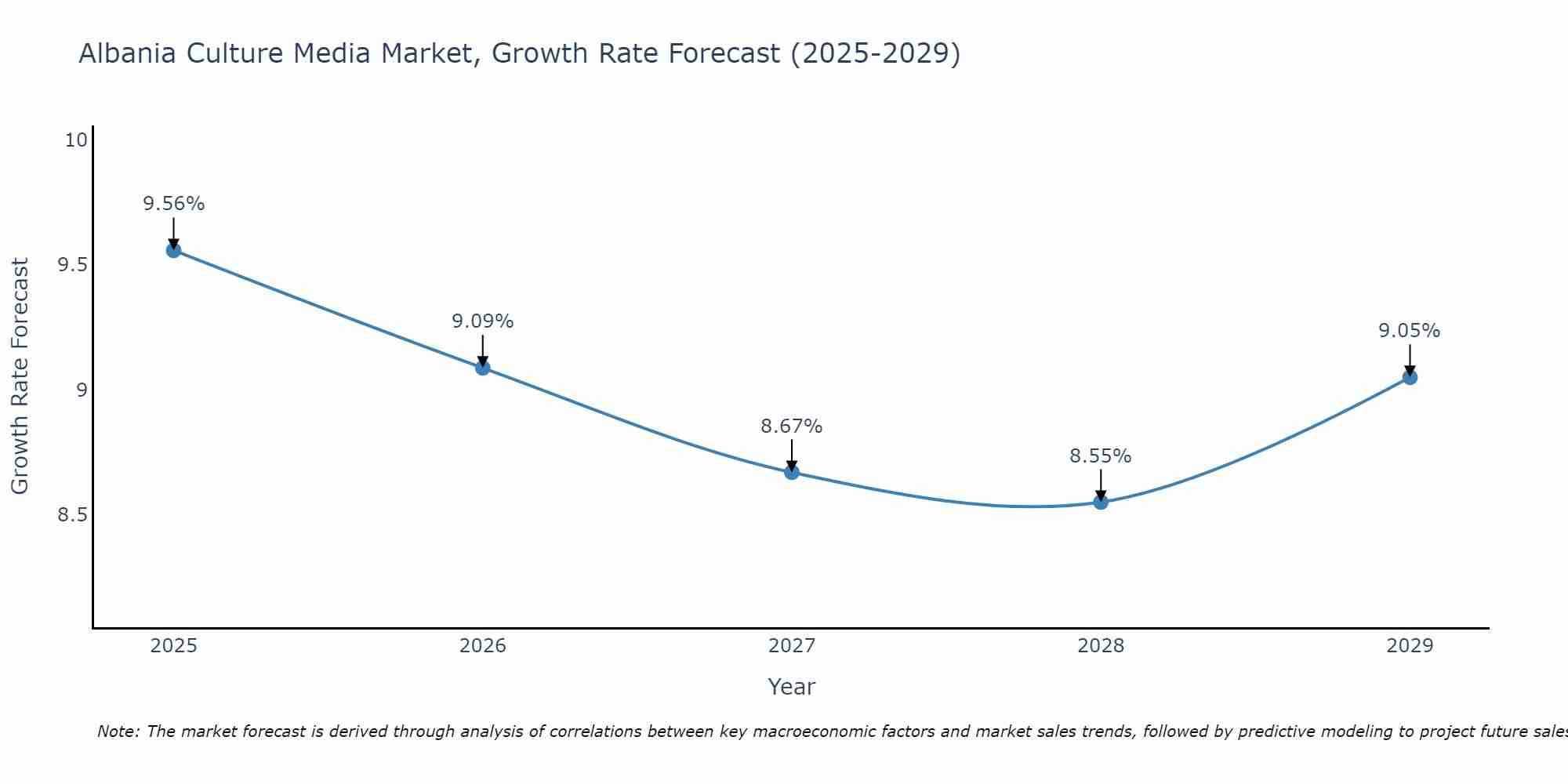 Albania Culture Media Market Growth Rate