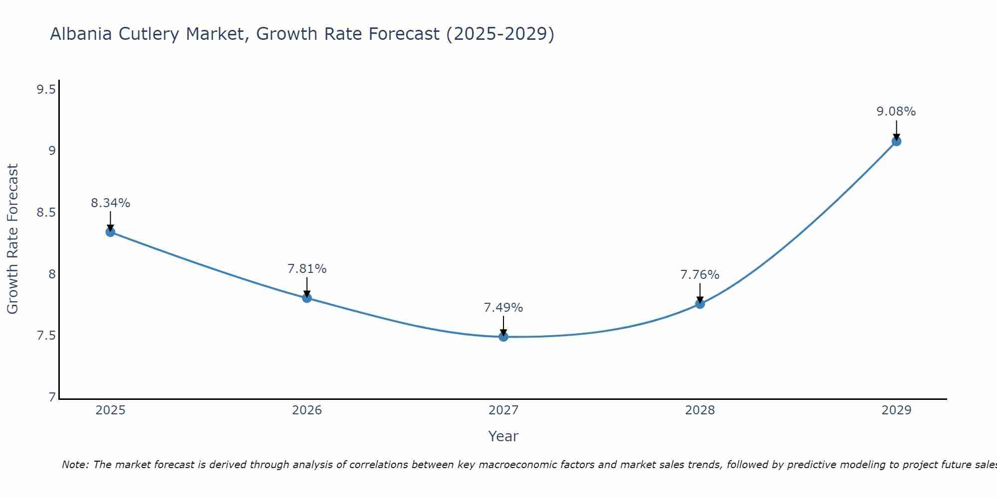Albania Cutlery Market Size Growth Rate