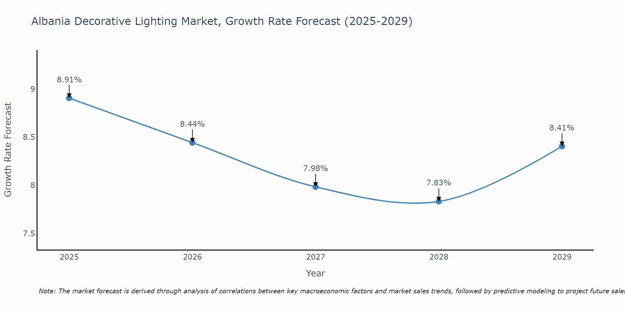 Albania Decorative Lighting Market Growth Rate