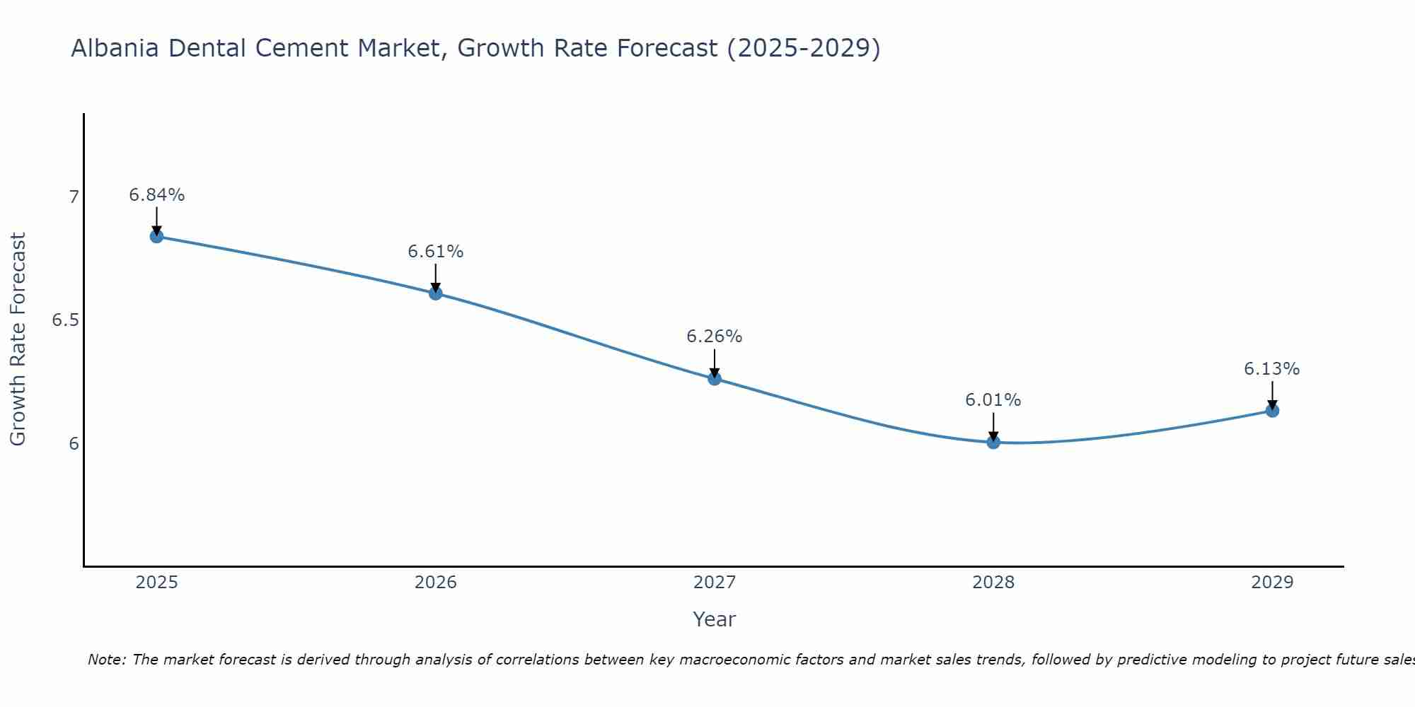 Albania Dental Cement Market Size Growth Rate