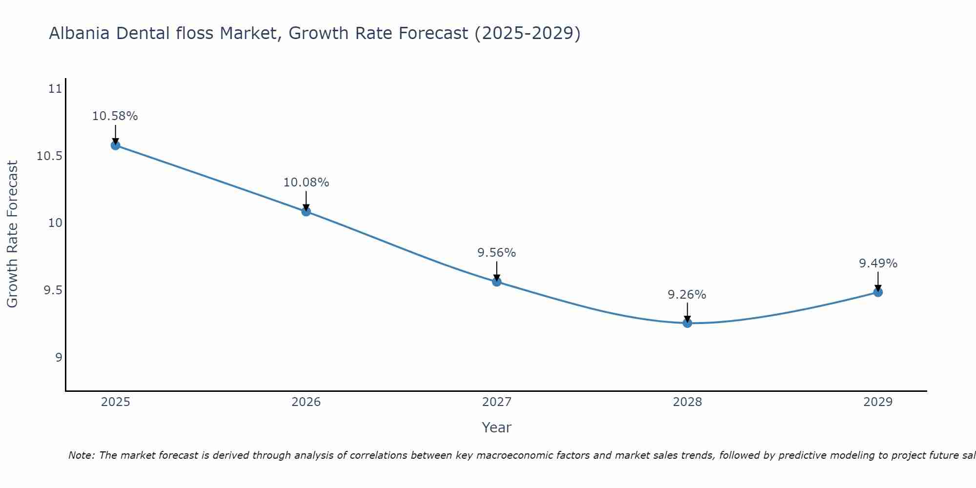 Albania Dental floss Market Growth Rate