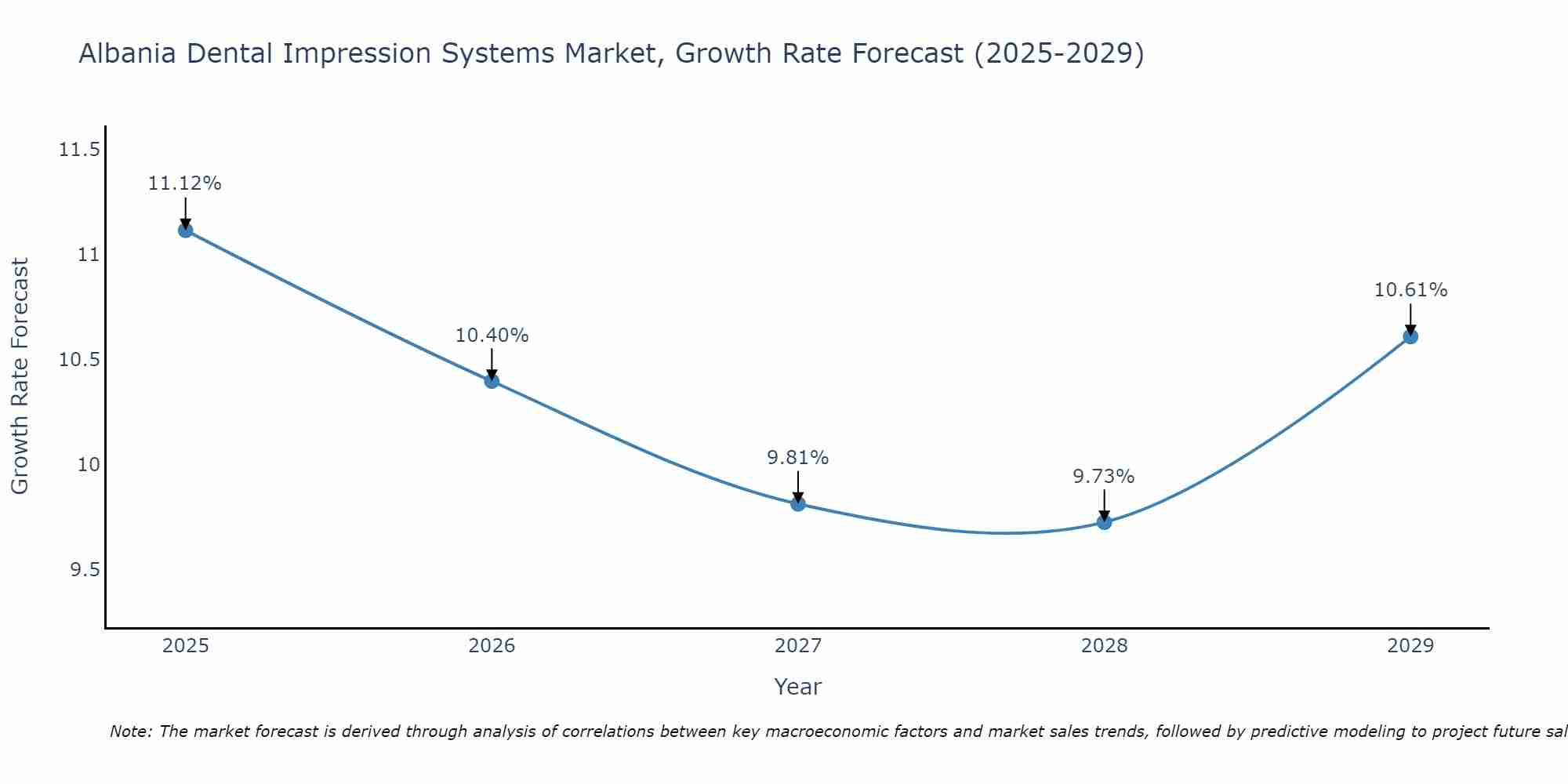 Albania Dental Impression Systems Market Growth Rate