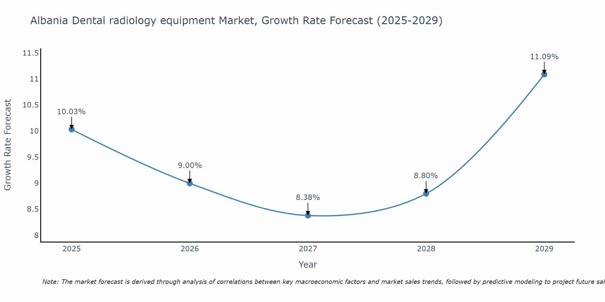 Albania Dental radiology equipment Market Size Growth Rate